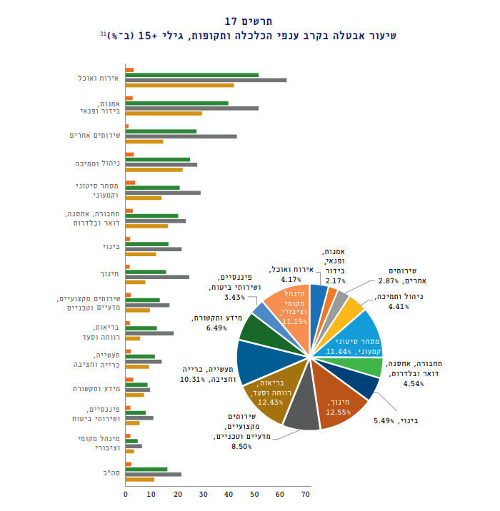 שיעור האבטלה בעקבות הקורונה - המכון הישראלי לדמוקרטיה