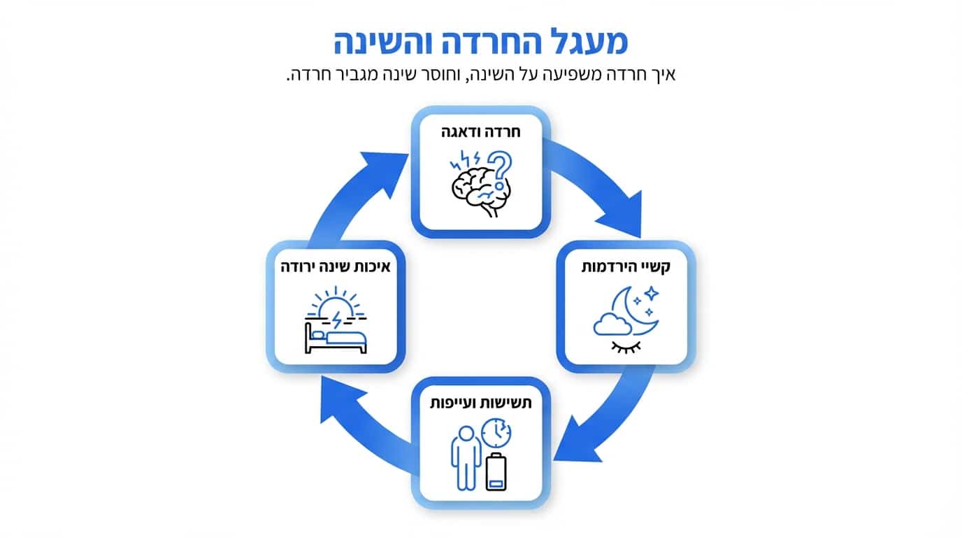 תרשים מעגלי המציג את הקשר הדו-כיווני בין חרדת שינה לחוסר שינה — כל אחד מזין את השני ויוצר מעגל קשה לשבירה