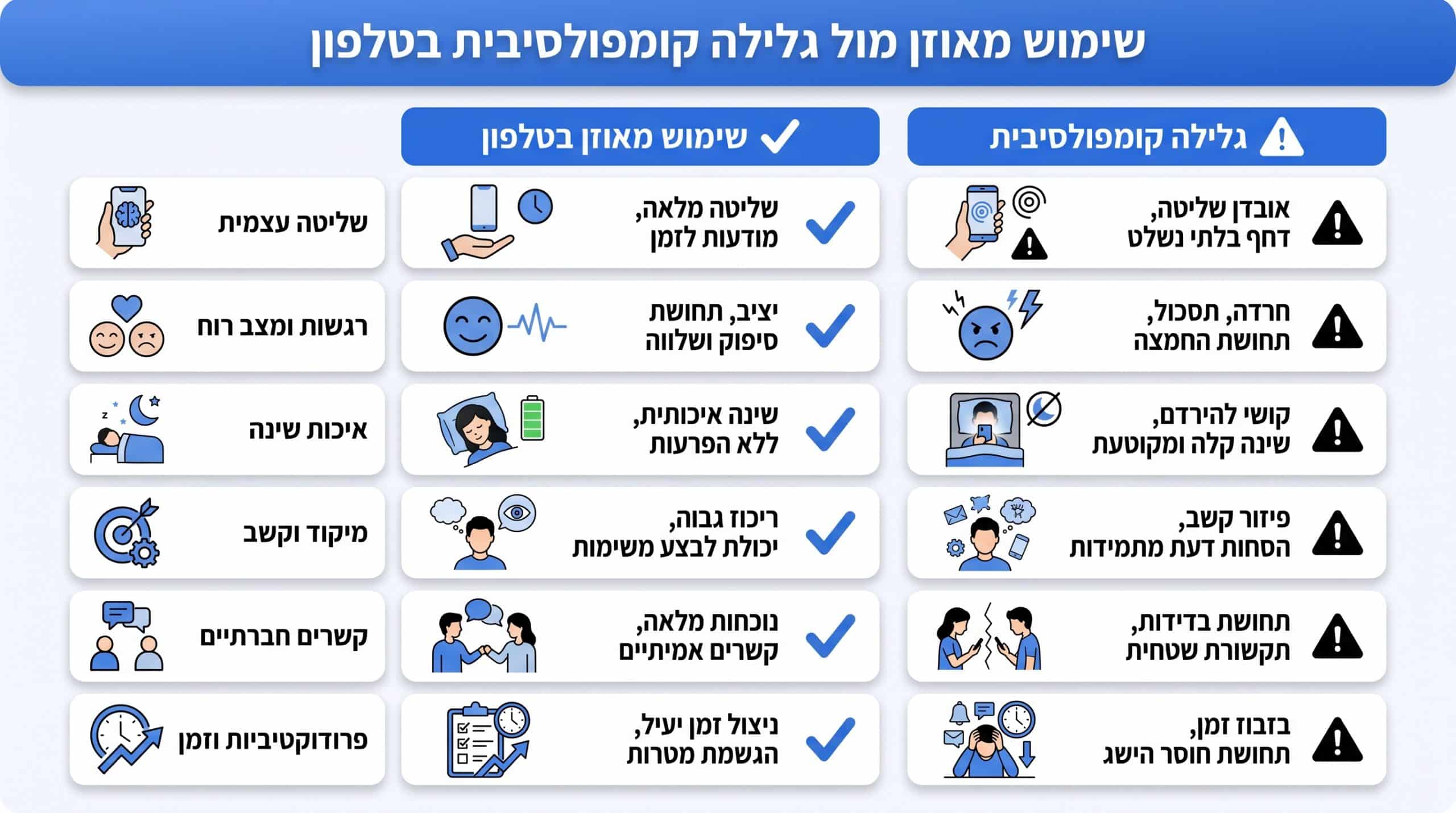 טבלת השוואה בין שימוש בריא ומאוזן לבין דפוס כפייתי בשימוש באינסטגרם