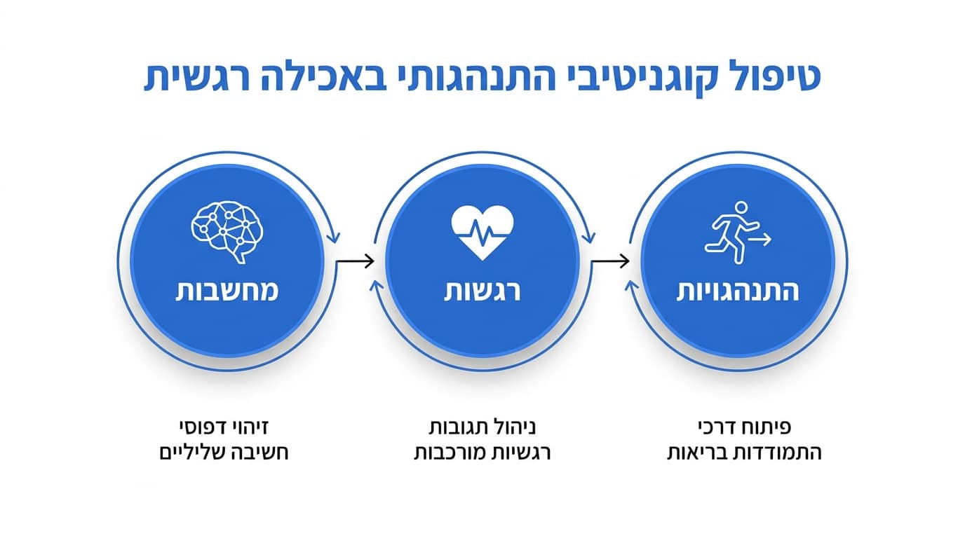 מטפלת ומטופלת יושבות מול שולחן, מדברות ועובדות יחד על דפוסי חשיבה ואכילה רגשית בטיפול CBT