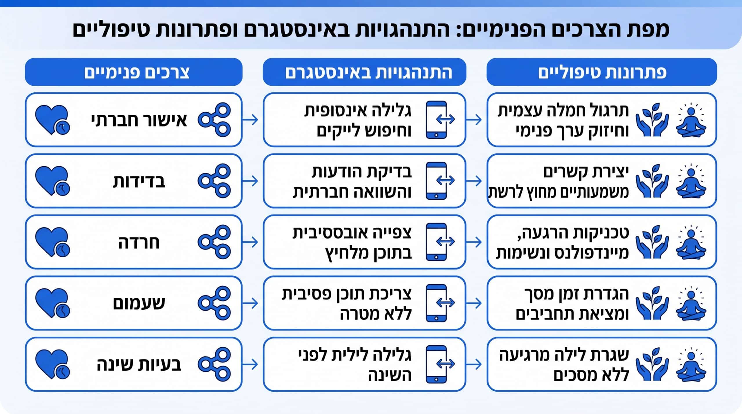 טבלת מיפוי צרכים רגשיים מול מענה טיפולי הוליסטי בקליניקה של אורטל קמר