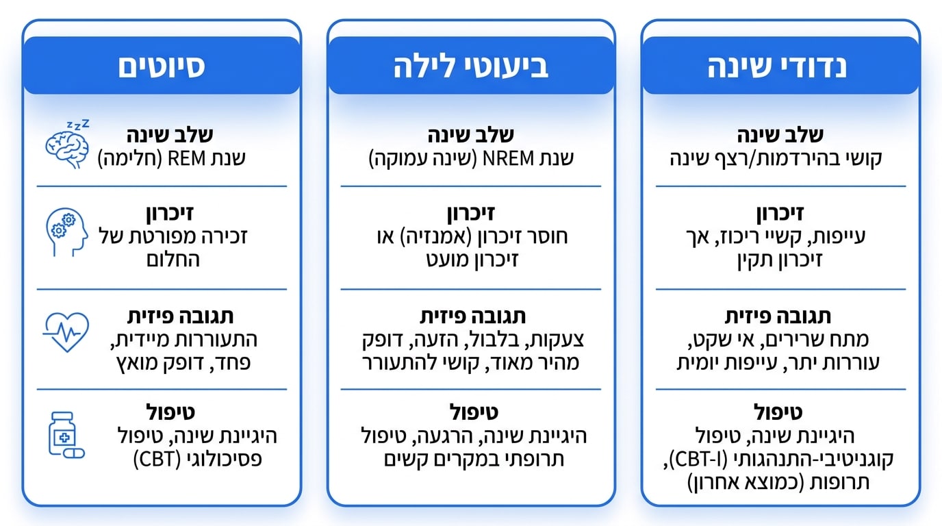 טבלת השוואה מקצועית בין סיוטים, פחדי לילה ונדודי שינה