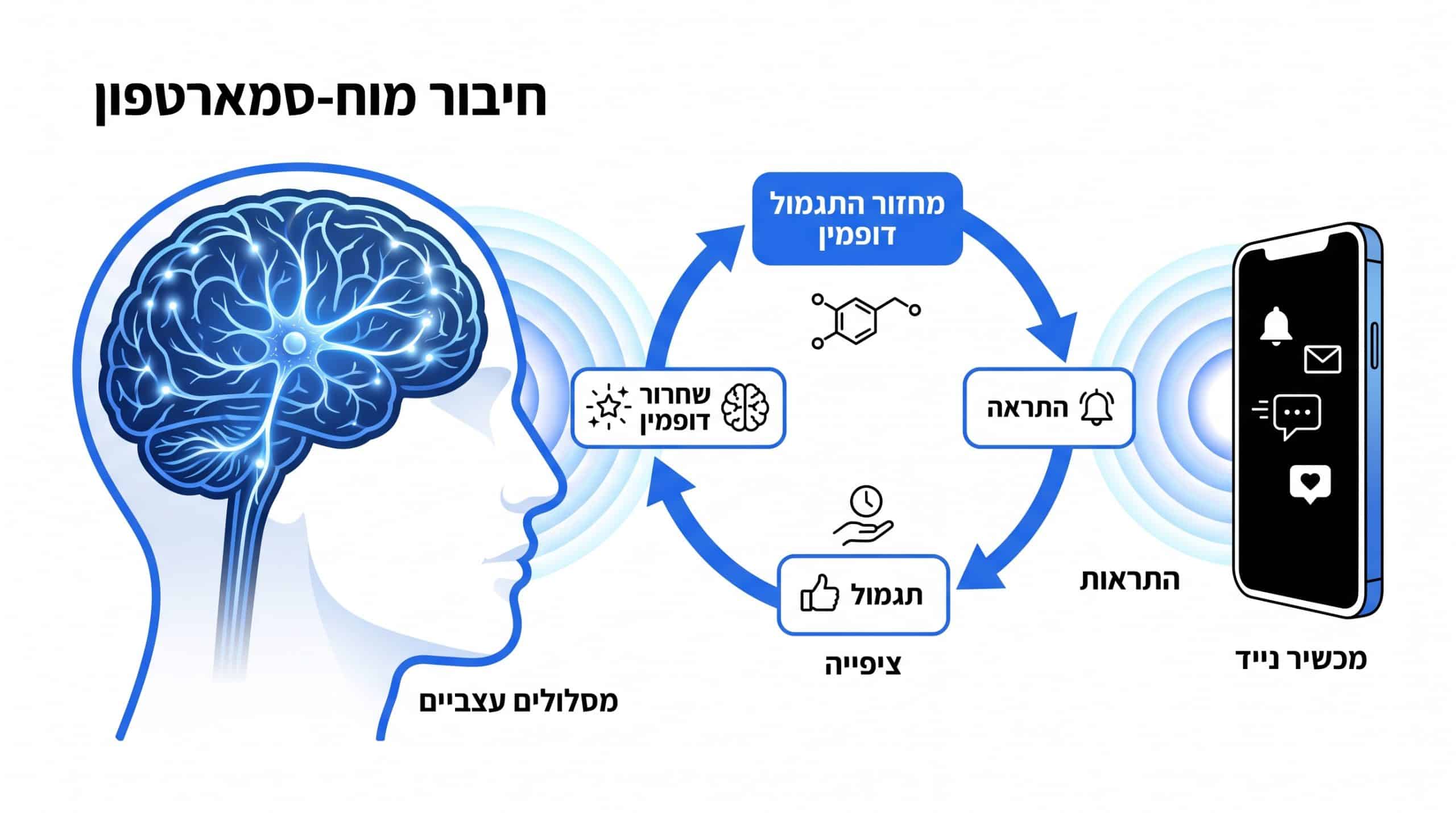 המנגנונים הפסיכולוגיים שמחזיקים את ההרגל הכפייתי לטלפון