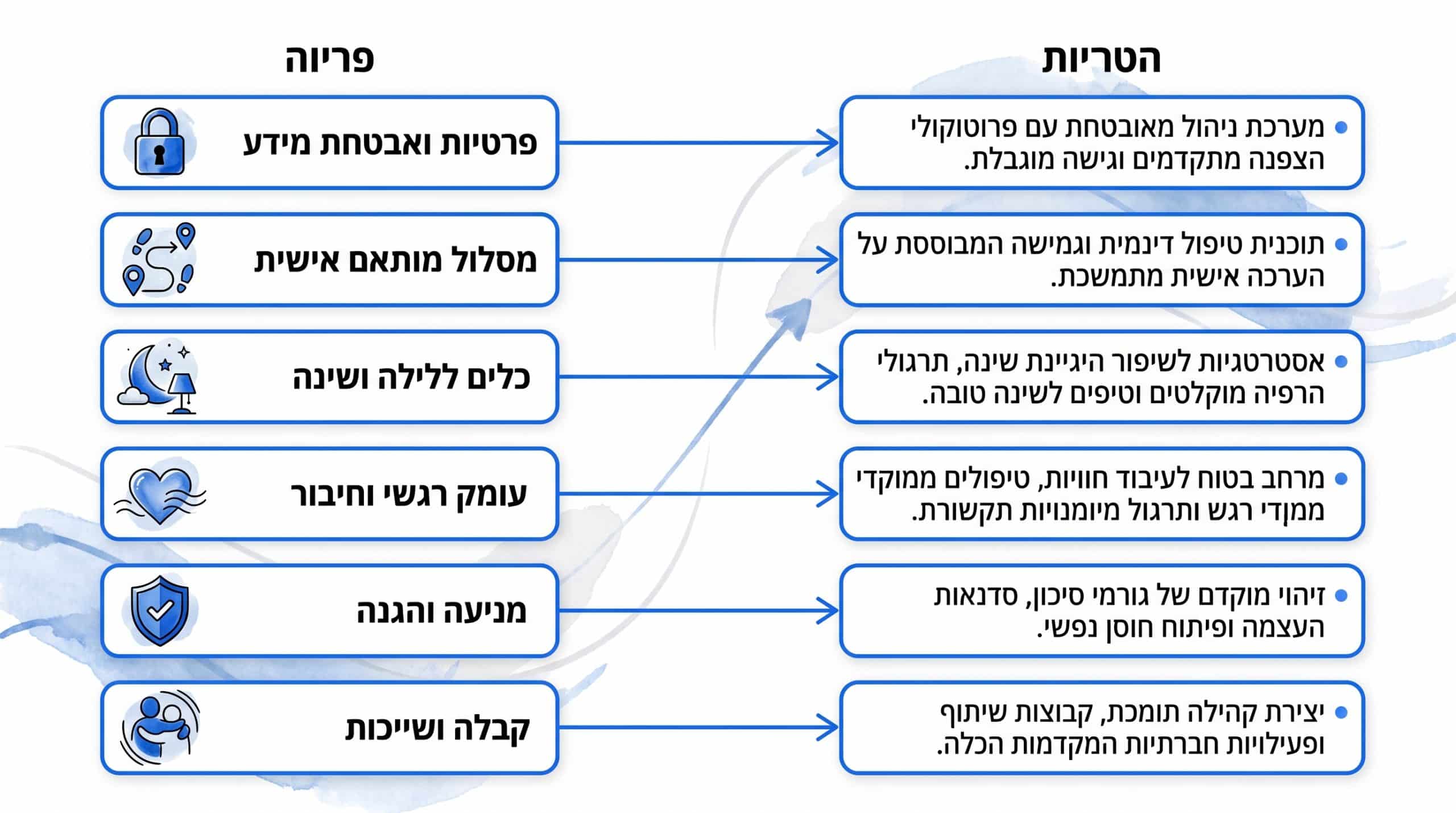 מיפוי צרכים לפתרונות בטיפול גמילה מכדורי שינה והרגעה