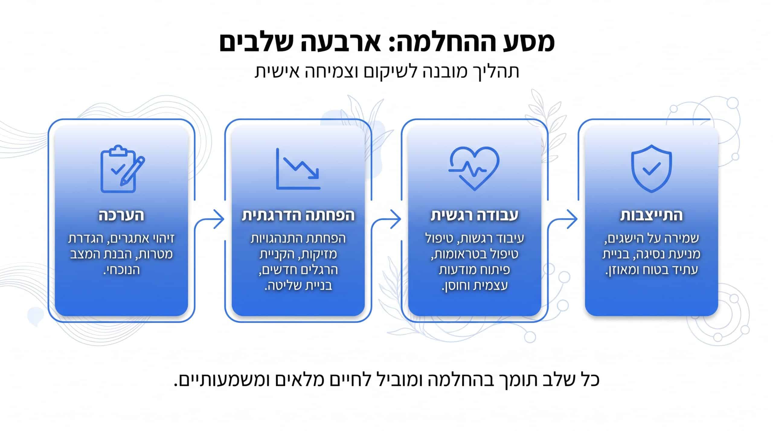 תוכנית גמילה הדרגתית ובטוחה מכדורי שינה - שלבי התהליך
