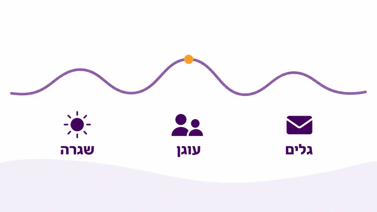 למה הכאב מגיע בגלים